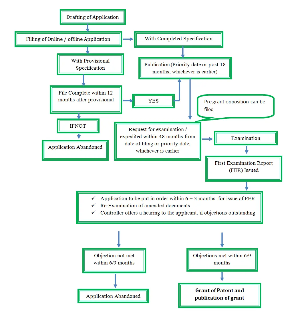 Patent Registration